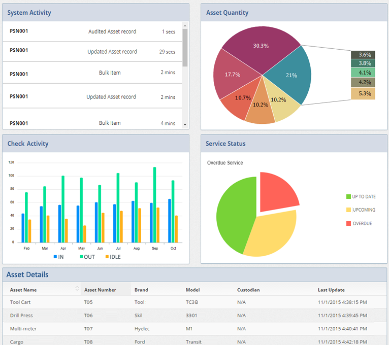 Asset Tracking: Modern solution to theft and burglaries